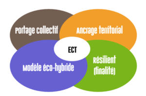 Entrepreneuriat Coopératif de Territoire