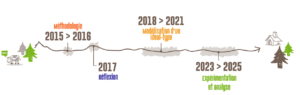 Frise chronologique du programme de R&D territoriale du Clus'Ter Jura